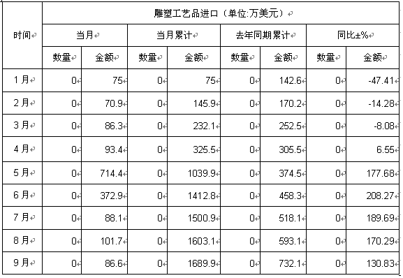 球速体育：2024年雕塑市场分析：9月我国雕塑工艺品完成进口