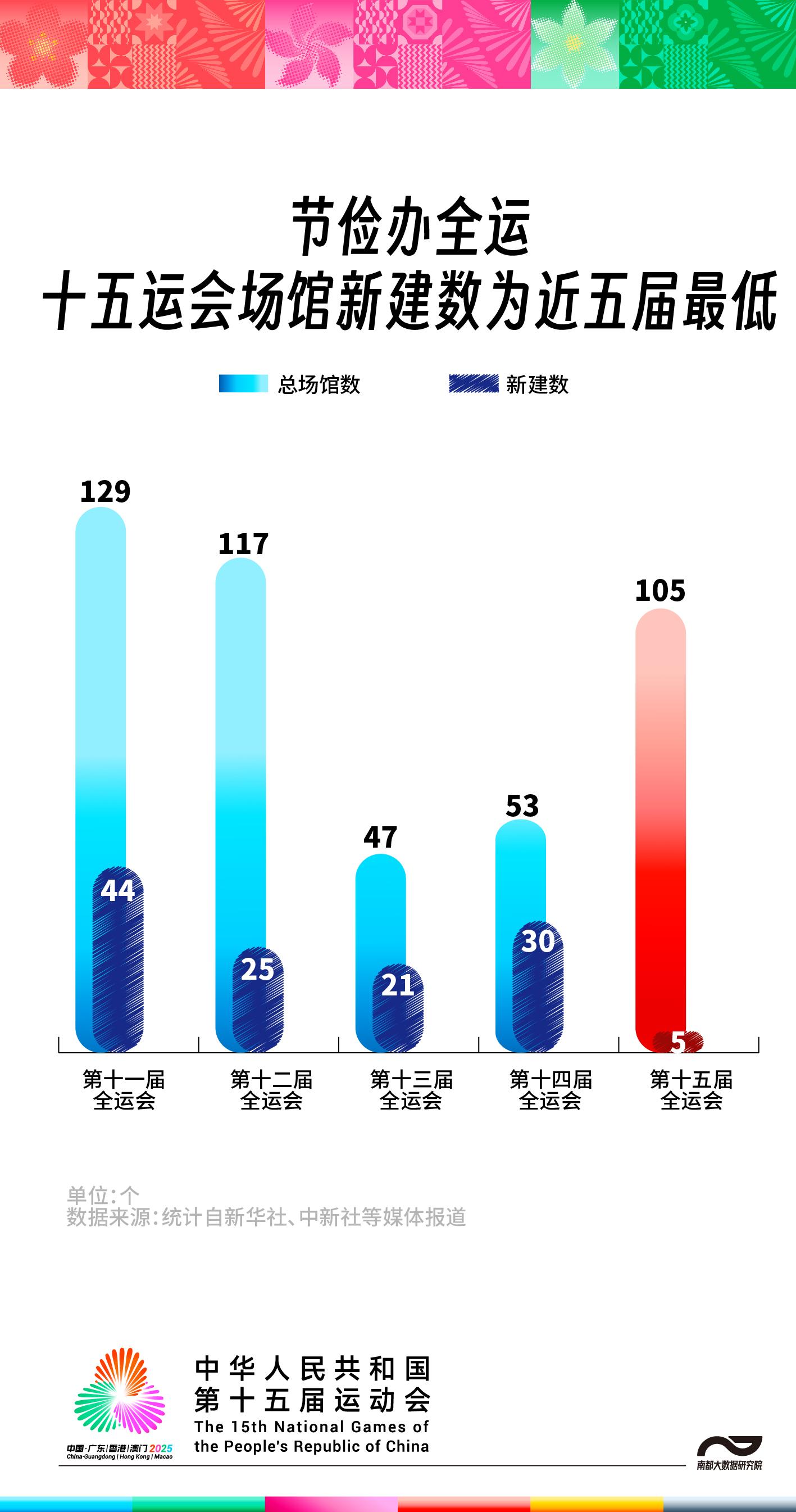 不新建大型场馆如何装下最大全运会?看广东的105个答案(图2)